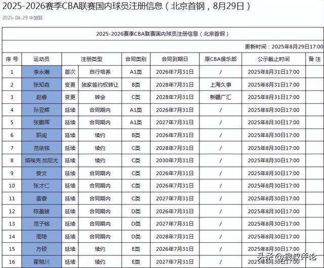 北京男篮更新16人注册“内有乾坤”：冲冠阵容有望迎曾凡博回归